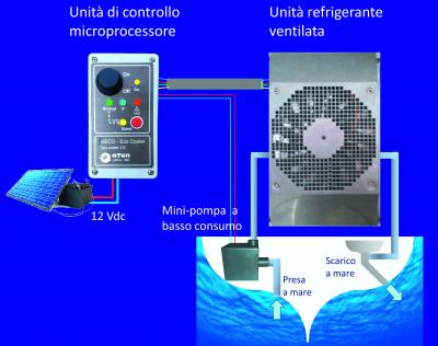 Aten KECO frigo tecnologico in kit