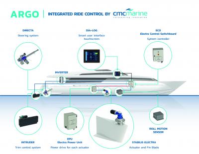 CMC Marine sistema di controllo Argo
